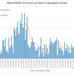 COVID-19 Cases trend based on Date of Symptom Onset - 9 nov 2020